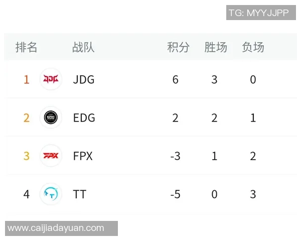 职业联赛最新积分榜揭晓FPX凭借58分稳居榜首位置 职业联赛最新积分榜揭晓FPX凭借58分稳居榜首位置